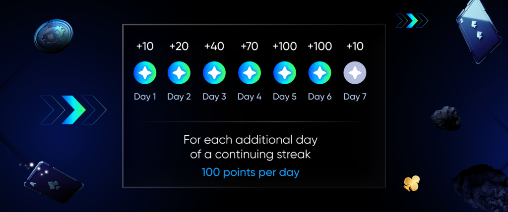Points are given every day