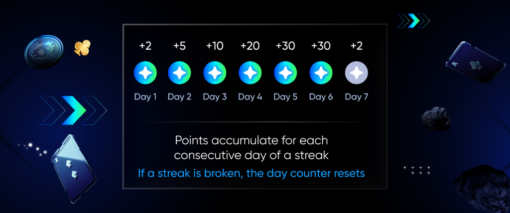 total points are given every day